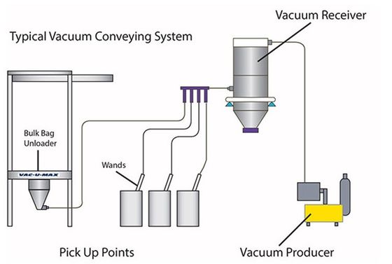 TIANHE Poeder Granula Vacuüm voedingsconvertor Voor tablet pers, mixer leverancier